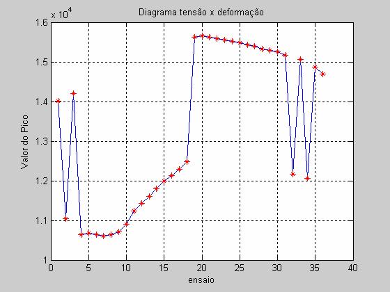 97 Figura 3.29 - Diagrama da deformação x valor de pico para o corpo de prova 1. Portanto, este gráfico nos informa que ao longo da evolução do ensaio de tração, de 0 a 7.