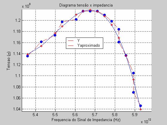 35 - Metamodelagem da região elástica do corpo de prova # 2. Figura 3.36 - Metamodelagem da região plástica do corpo de prova # 2.