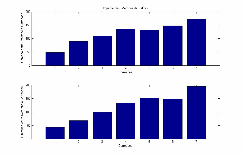 124 Ao se observar as funções no domínio do tempo para a escala a = 17 é possível identificar uma diferença visual entre as amplitudes para cada caso de corrosão como ilustra a Fig. 5.6.