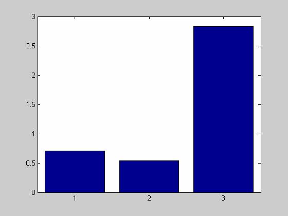 141 repetições que seja capaz de ilustrar as variâncias e as médias em um gráfico do tipo caixa (boxplots). Figura 6.