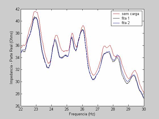 149 Na Fig. 6.27 pode-se observar uma maior sensibilidade para a pastilha PZT #2 devido a sua maior proximidade da fita colada como massa adicional (Fig. 6.22).