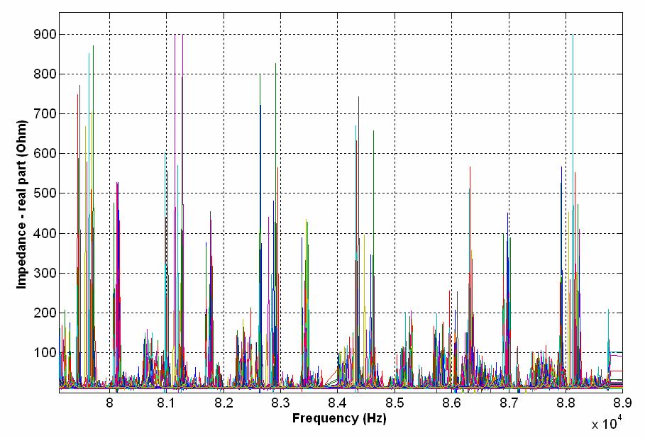 194 A Fig. 8.3 apresenta os sinais de impedância (parte real) de todos os experimentos em duas faixas de freqüências selecionadas. Pode-se observar que algum ruído pode ser encontrado nestas faixas.