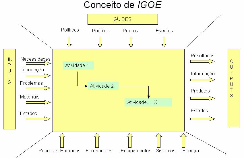 52 Figura 2.22 - Ilustração esquemática de um diagrama IGOE.