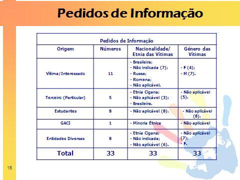 Finda a apresentação, o Conselheiro José Falcão sugeriu a necessidade de se especificar melhor o percurso das queixas recebidas (data de receção, estado das mesmas).