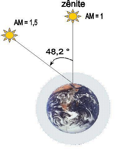 16 2.5.1. SELETIVIDADE DE ABSORÇÃO DA CÉLULA A radiação que chega à Terra provinda do Sol apresenta diferentes intensidades de energia em relação ao comprimento de onda.