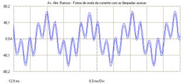 Figura 19- Forma de onda de corrente do transformador de distribuição exclusivo de iluminação pública, na Av. Almirante Barroso, com as lâmpadas acesas.