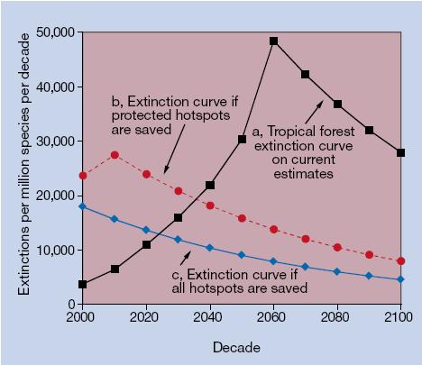 Pimm & Raven 2000, Nature: Extinction by Numbers Estimativas baseadas em: