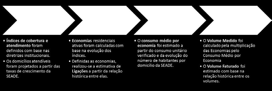 19 7.1.1 PROJEÇÕES DA CATEGORIA RESIDENCIAL Nos pontos seguintes, detalham-se as projeções das economias, ligações, volume medido e volume faturado da categoria residencial. 7.1.1.1 Projeções de