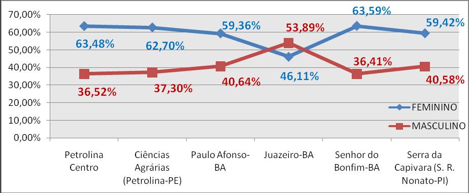 ESTATÍSTICAS DO PROCESSO SELETIVO PARA INGRESSO NOS CURSOS DE GRADUAÇÃO DA UNIVASF PS-ICG 2015 e PS-ICG 2015.