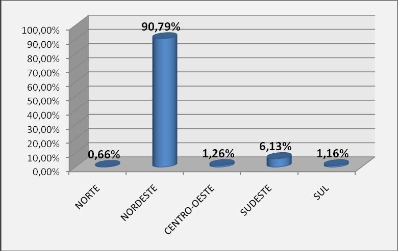 Regiões de Residência dos Inscritos Gráfico 6 - Inscritos por região de residência Inscrições no provenientes da BA, PE E PI Aproximadamente, 87,2% dos candidatos inscritos no PS-ICG 2015 e