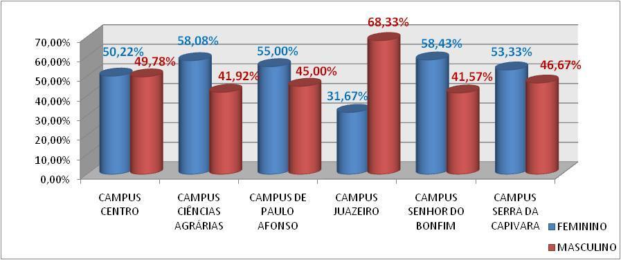 ESTATÍSTICAS SOBRE OS CANDIDATOS APROVADOS NO PS-ICG 2015 e PS-ICG 2015.