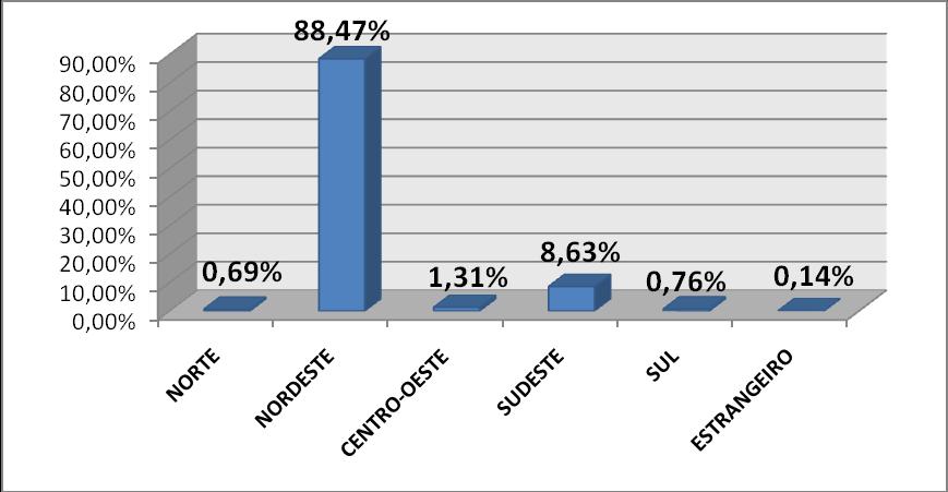 Gráfico 11 - Índice de aprovação por Região Aproximadamente, 88% dos candidatos