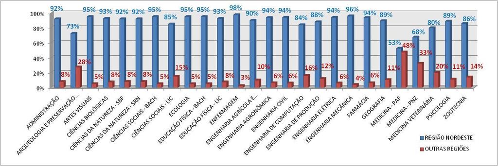 Gráfico 12 - Aprovados da Região Nordeste x Outras regiões Ao analisar o gráfico acima,