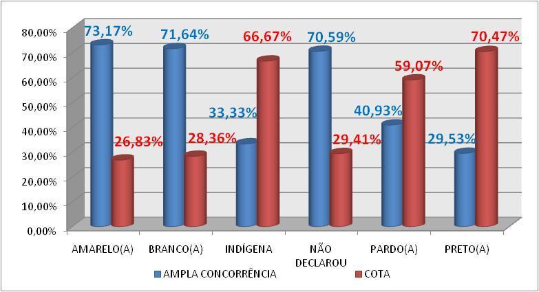 AMARELO(A) BRANCO(A) INDIGENA NÃO DECLARADO PARDA(A) PRETO(A) Tabela 40 - Autodeclaração dos aprovados na Reserva de Vagas CURSOS TOTAL Administração 1 11 29 9 50 Arq. e Pres.