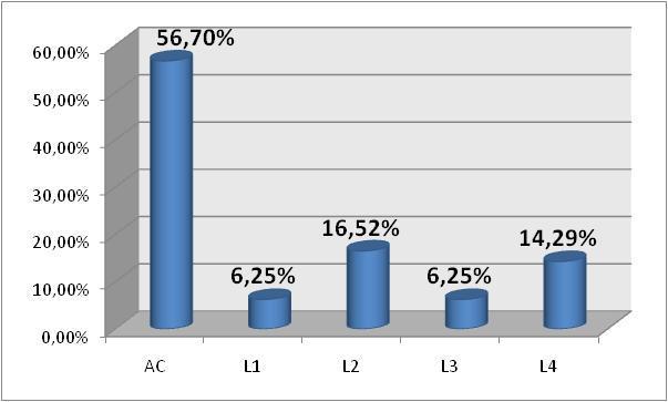 CANCELAMENTOS DE VÍNCULO NO PS-ICG 2015 E 2015.2 Tabela 41 - Cancelamentos de Vínculo por modalidade de concorrência CURSOS AC L1 L2 L3 L4 TOTAL GERAL Administração 3 1 2 1 1 8 Arq. e Pres.