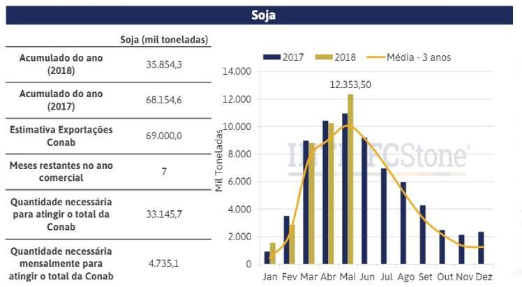 Soja Brasil Exportação Mensal Fonte