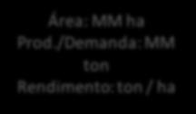 Produção Rendimento** 56,80 2,91 57,80 3,15 39,00 2,29 56,00 2,99 43,59% 30,54% Importação 0,68 1,67 3,10 1,85-40,32% Demanda Esmagamento Demanda Interna Estoque Final