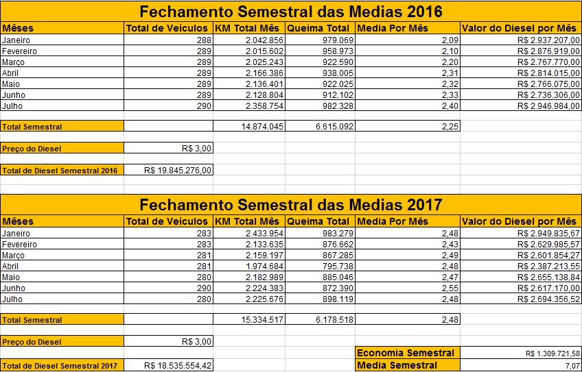 6. RESULTADOS Figura 4 Custo de Combustível da Frota Fonte: Própria empresa A planilha acima demonstra o controle de gasto atraves do consumo de combustivel, com o comparativo de dois semestres