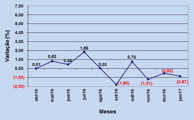 Figura 2 Variação mensal do custo da cesta básica em Sarandi março a janeiro de 2017 (valores em %).