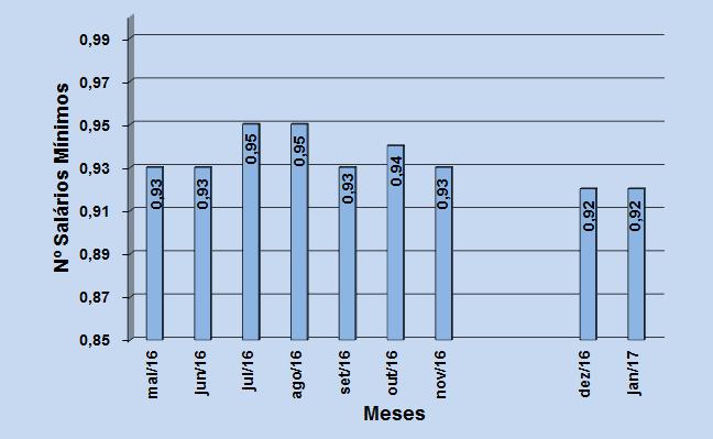 No mês de janeiro de 2017, a mesma cesta continuou a custar 0,92 salários mínimos, o que representa um equilíbrio no poder de compra da população