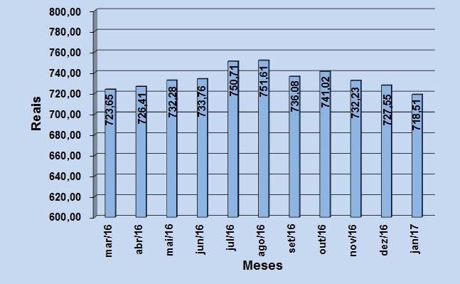 2. VARIAÇÃO DOS PREÇOS POR SUBGRUPOS DE PRODUTOS As Figuras 4, 5 e 6 apresentam as variações dos preços médios dos subgrupos de produtos que compõem a cesta básica sarandiense.