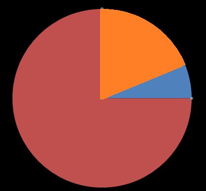 FUNDEB 25% obrigatório para educação estadual, DF e municipal em MDE PROGRAMAS SUPLEMENTARES AO EDUCANDO Material didaticoescolar 20% 5% Transporte Impostos + transferências: IPI IPVA ITR ICMS LC87