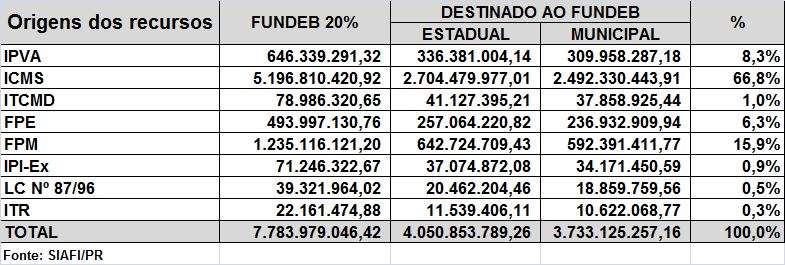 Composição da receita do FUNDEB/PR em 2016: