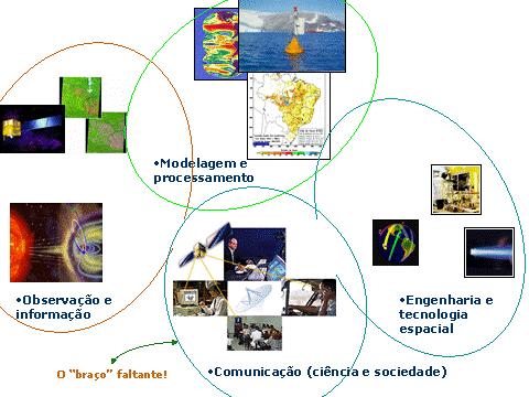 A Atuação do Inpe & os Satélites, a inovação & a política industrial Sistemas