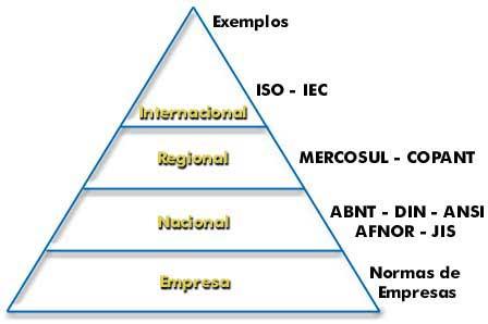 As normas podem ser elaboradas em quatros níveis distintos, conforme sua abrangência: FIG. 1 Níveis de Normas Fonte: Serviço Brasileiro de Apoio às Micro e Pequenas Empresas, 2006.