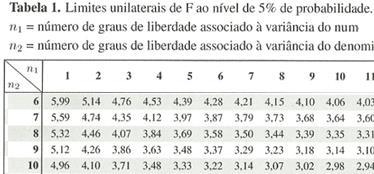 Resíduo 8 68,396 8,5495 Total 9 732,621 o Valores de F da tabela Para