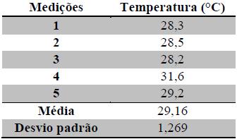 De acordo com a norma regulamentadora NR 17, relacionada à ergonomia, o índice de temperatura efetiva deve variar entre 20 e 23 C.