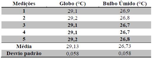 Para melhorar esse quadro, aconselha-se a colocação de circuladores/exaustores de ar, que auxiliariam também na qualidade do ar respirado pelos trabalhadores devido à quantidade excessiva de