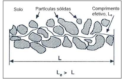 3 Fonte: Jesus () Figura : Processo de difusão em solos Segundo Rowe et al.