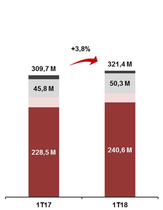 3. Receita Bruta Receita bruta atingiu R$321,4 milhões no 1T18, impulsionada pelo crescimento da