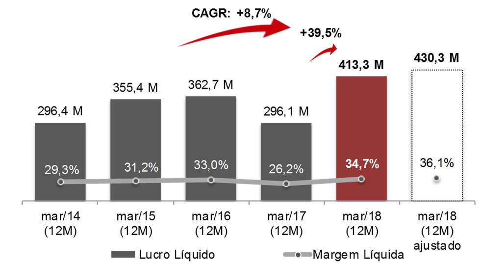 6. Resultados Financeiros 6.