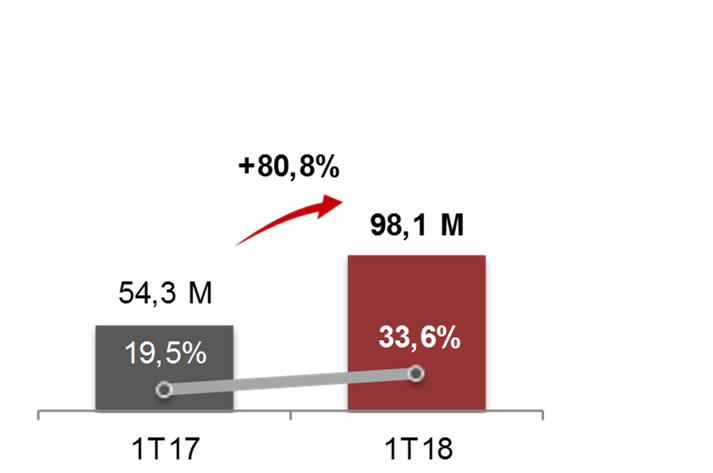 diminuição de 46,8% na despesa financeira líquida e a uma queda de 50,2% na combinação das despesas de sede e de remuneração baseada em ações. A margem líquida foi de 33,6%, uma evolução de 1.412 p.b. sobre a registrada no 1T17.