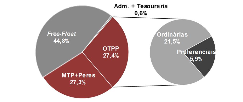 8. MULT3 e Mercado de Ações Valor médio diário negociado ultrapassa os R$60,0 milhões no 1T18 A ação da Multiplan (MULT3 na B3) encerrou março de 2018 cotada a R$68,68, 3,6% acima do final de março