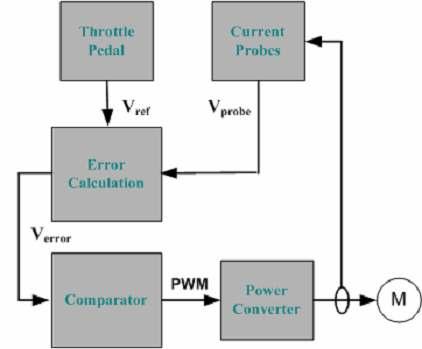 Sistema Eléctrico Controlo: Controlo da corrente em cada um dos conversores por modo de deslizamento: Permite obter