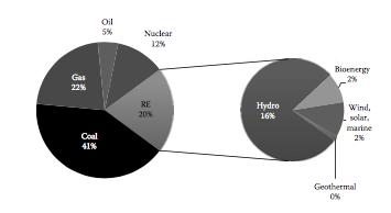 Uso de energia primária por setores da economia O carvão ainda é a maior fonte de energia utilizada para a geração de eletricidade.