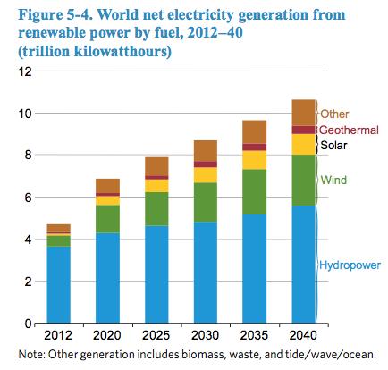 Uso de energia primária por setores da economia Estimativa do