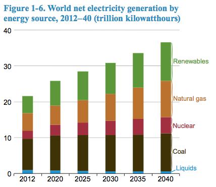 Uso de energia primária por setores da economia A previsão para as próximas decadas é que o uso do carvão não incremente, mantendo-se nos níveis atuais e que