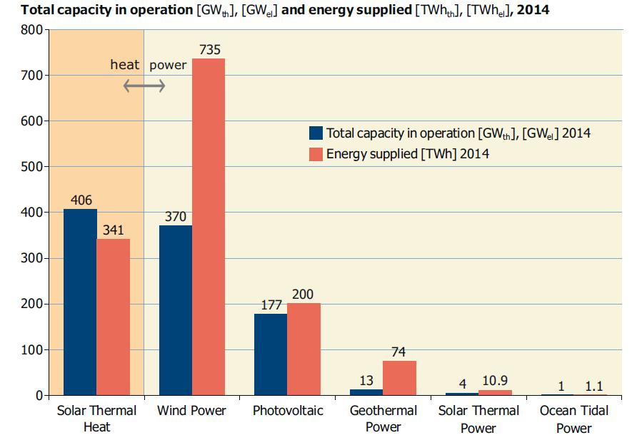 Status atual e potencial das fontes renováveis Total Capacity in Operation [GW el], [GW th] and Produced Energy [TWh el], [TWh th],2011 600 heat power 500 400 514.