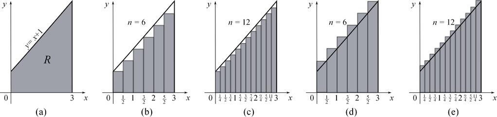 Definição 8. Sejam f : [a,b] R uma função contínua e não negativa no intervalo [a,b], A R a área da região plana limitada pelo gráfico de y = f (), as retas = a, = b e o eio.