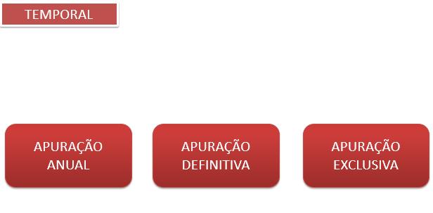 Recapitulando... Quando há o acréscimo de patrimônio, ocorre a incidência do Imposto de Renda.