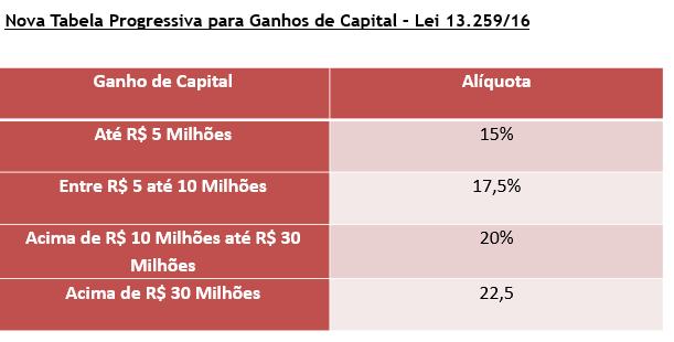 Foi criado uma tabela progressiva para ganho de capital: Foi criado uma tabela para participação nos lucros: CASO.
