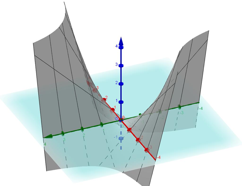 No ponto P 1 (0, 0, 0), temos x (0, 0) = 0 e (0, 0) = 0, y e ainda f(0, 0) = 0.