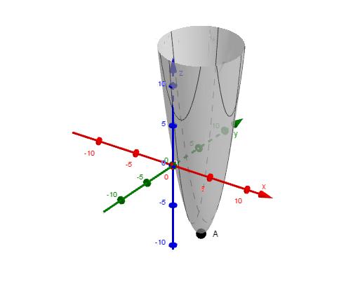 Agora, usando a matriz hessiana calculamos o determinante, 2 f 2 f x 2 y x 2 0 H(x, y) = = 2 f 2 f 0 2 x y y 2 = 4 Como, H(x, y) = 4 > 0, analisamos a 2 f (1, 4) = 2 > 0. Logo, pela proposição 2.