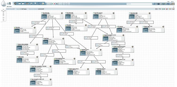 visualizar e modificar o comportamento visualmente. O desenvolvimento de software e suporte comercial é oferecido atualmente pela Hortonworks.