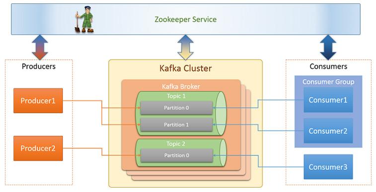Kafka Apache Kafka é uma plataforma de software Open-Source de processamento de fluxo desenvolvido pela Apache Software Foundation escrito em Scala e Java.