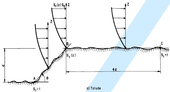 S1 - Fator Topográfico Onde: Θ inclinação média do talude (ou morro); z